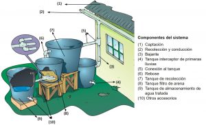 Cómo construir un tanque de almacenamiento de agua de lluvia