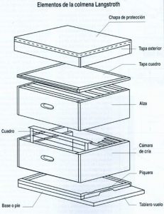 Elementos de la colmena