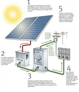 Paneles Solares De Autoconsumo