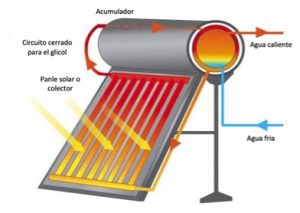 Placas Solares Para Agua Sanitaria Funcionamiento