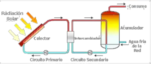 Placas Solares Termicas Funcionamiento